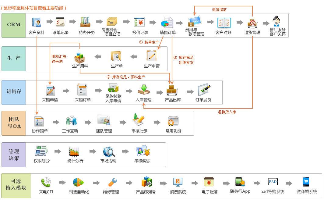 ERP系统流程图