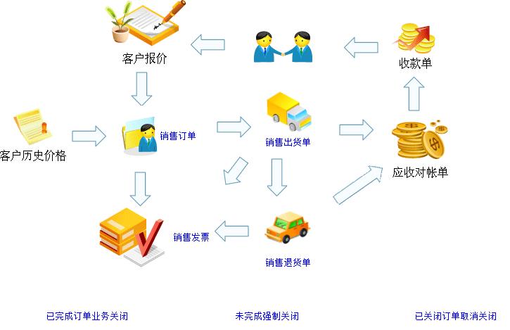 erp销售管理