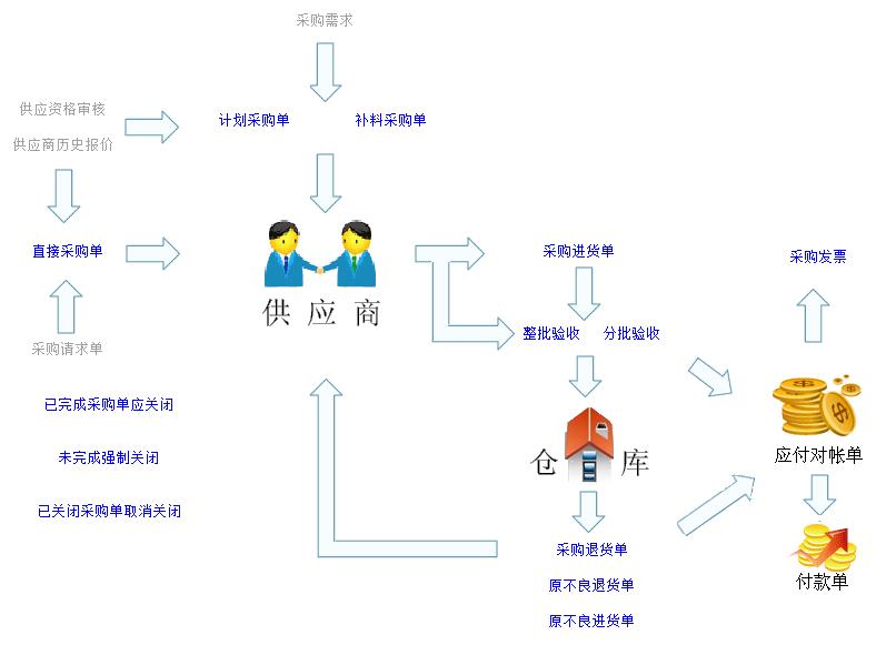 erp仓库管理