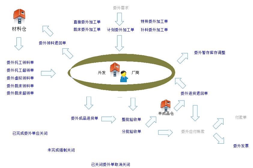 erp委外仓储管理
