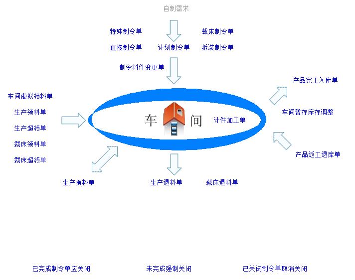 erp制造管理
