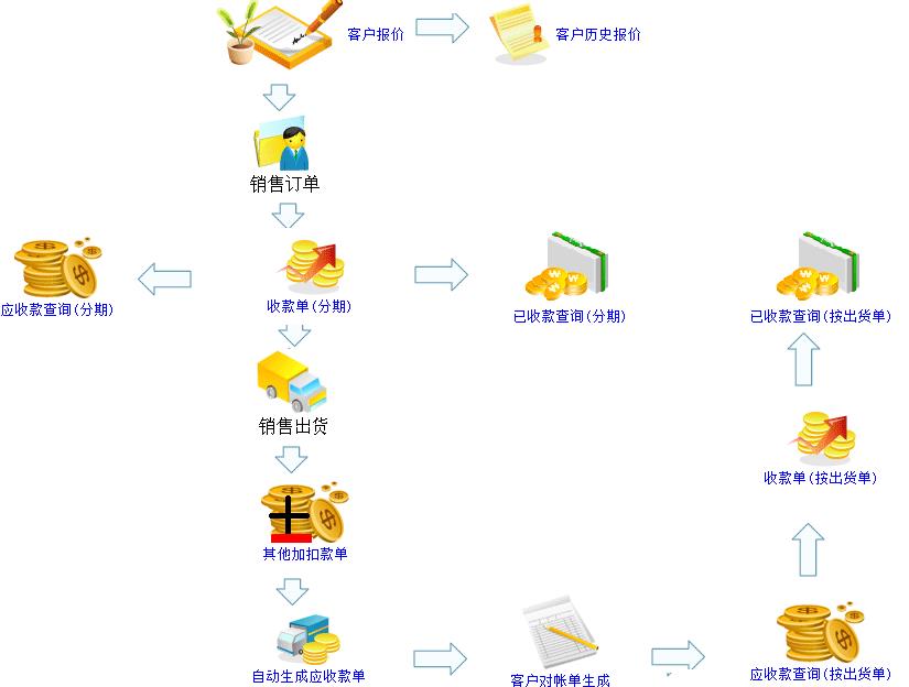 erp财务管理示意图